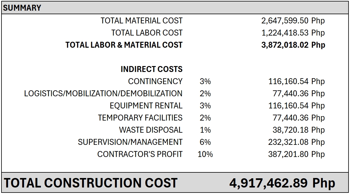 Construction Cost Summary